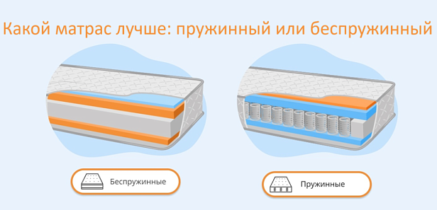 Какой матрас лучше: пружинный или беспружинный